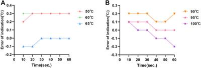 Performance Evaluation of a Novel Ultrafast Molecular Diagnostic Device Integrated With Microfluidic Chips and Dual Temperature Modules